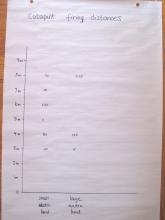 Graphing firing distance with different elastic band sizes - no obvious patterns with this data