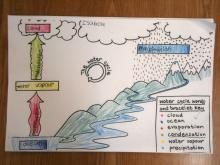 Water cycle worksheet